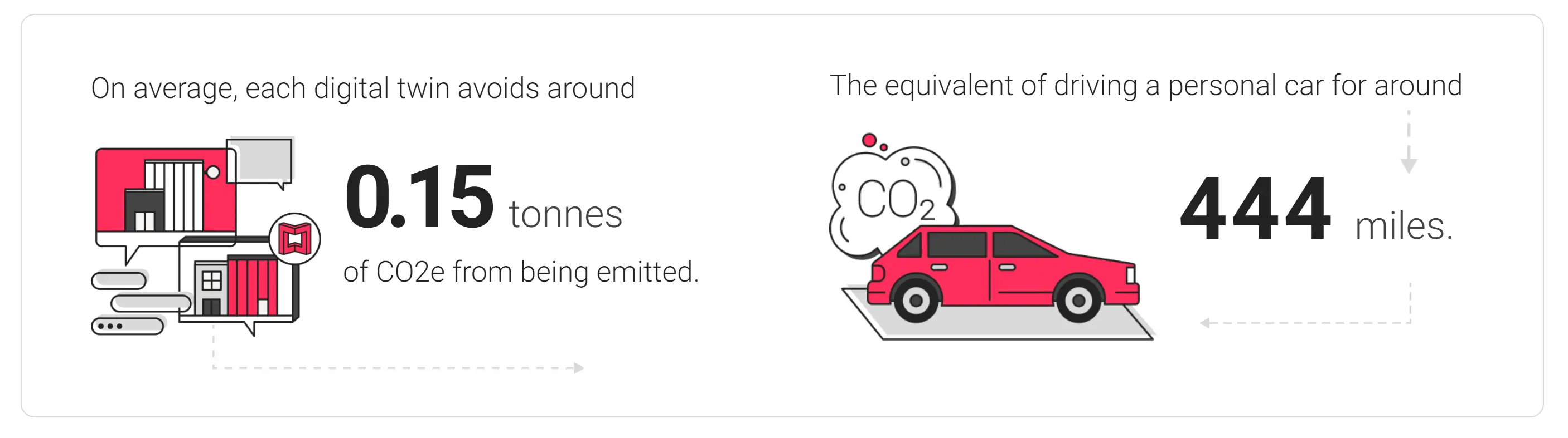 digital twins save on emissions
