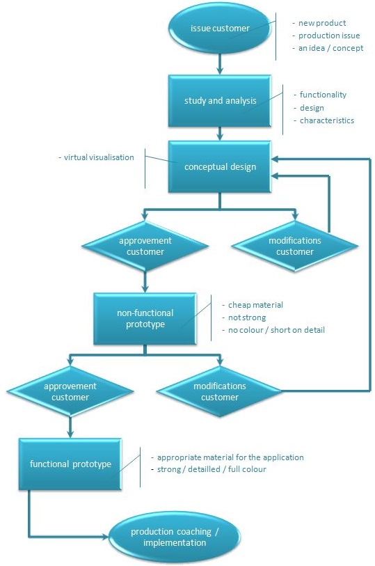 3d4all workflow productdesign