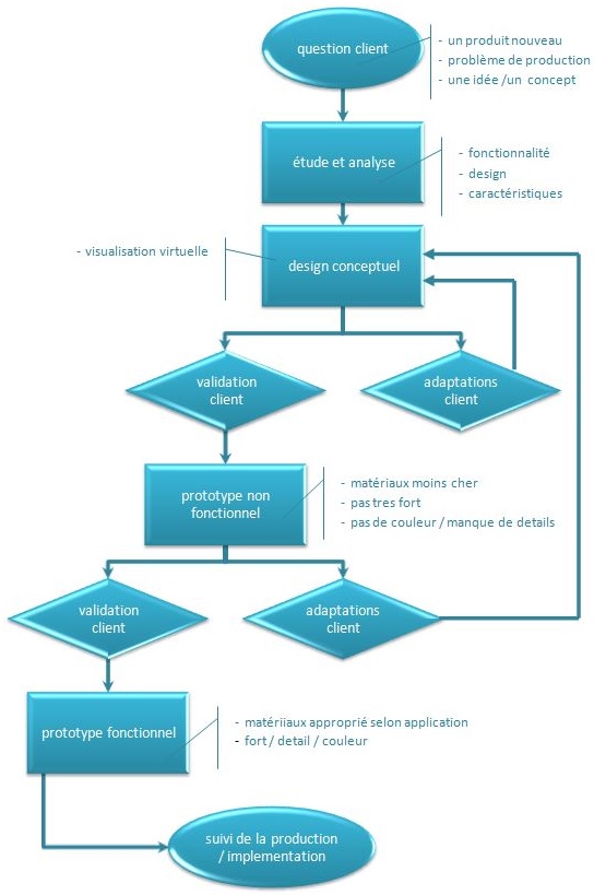 workflow 3d4all conceptation des produits fonctionnalité design prototype fonctionel suivi de la production implementation 