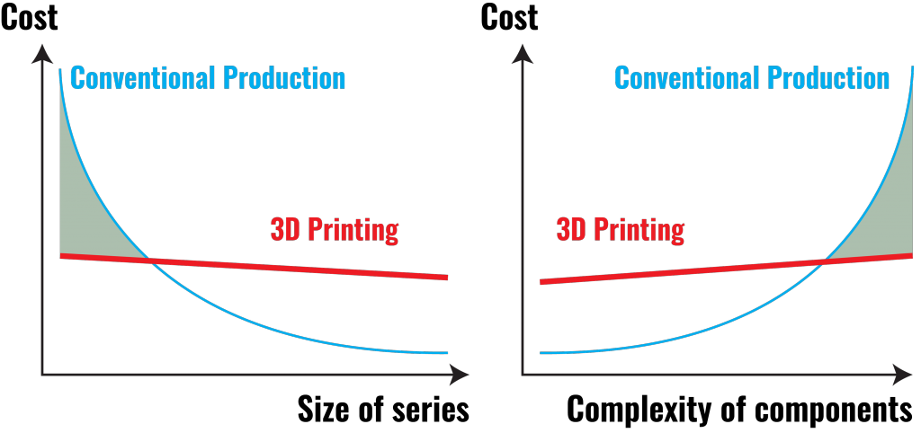cost-conventional-production-3d-printing-complixity-size-of-series-1024x482
