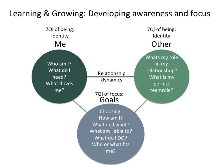 About 7Qi learning & Growing