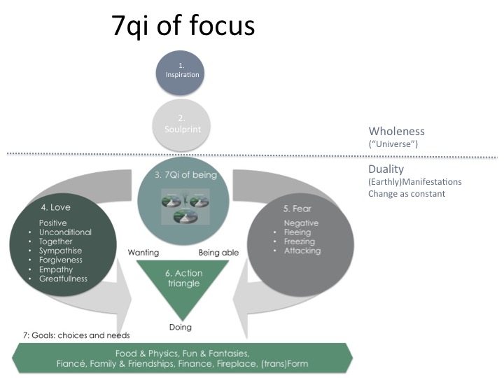 About 7Qi of focus