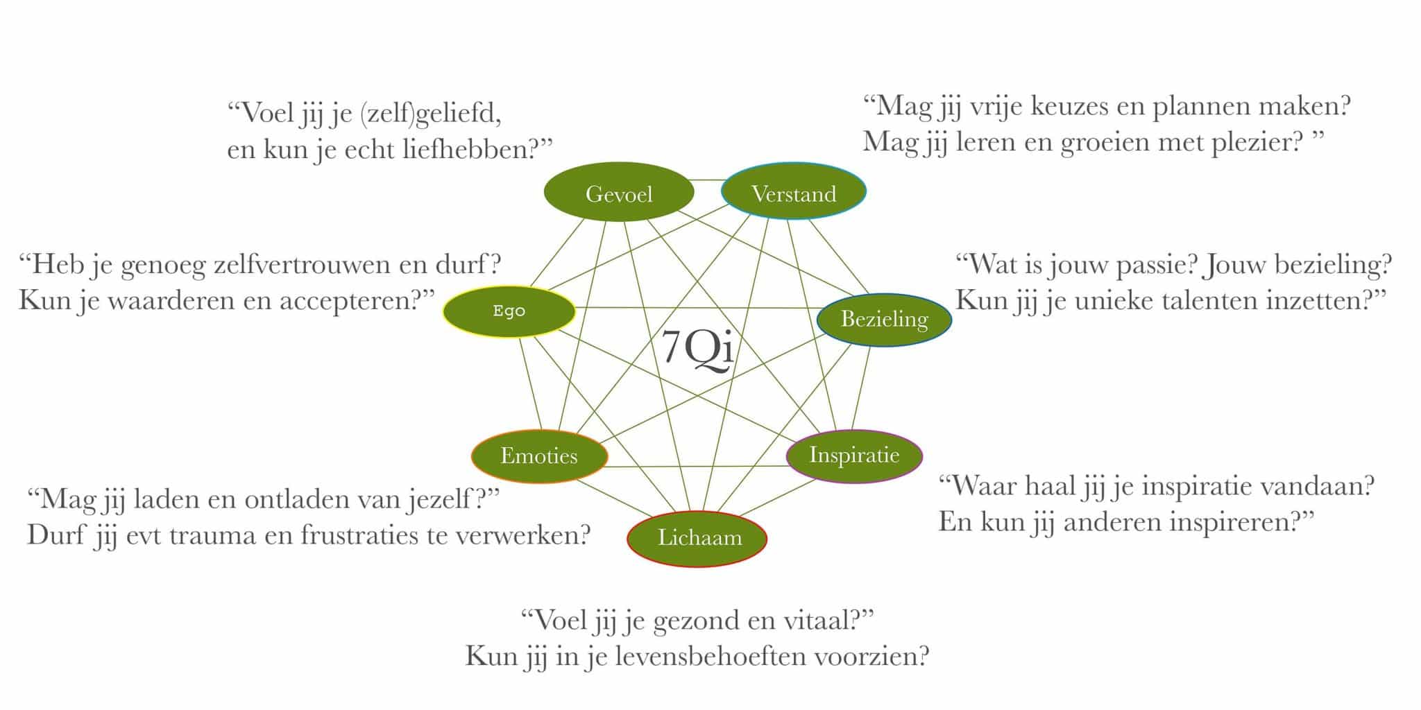 7Qi interdependency picture