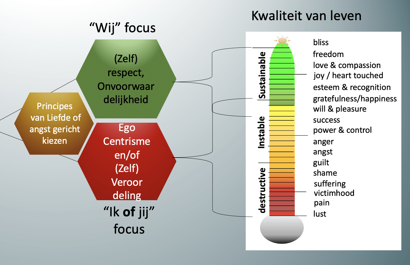 liefde of angst bij kiezen