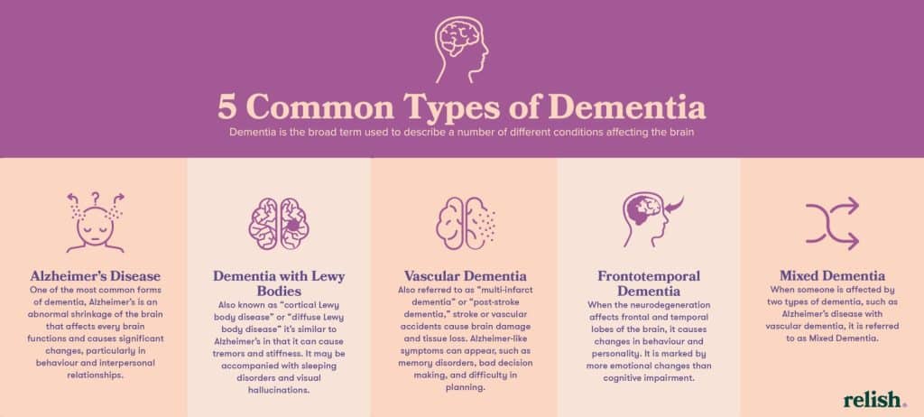 What are the symptoms of Dementia