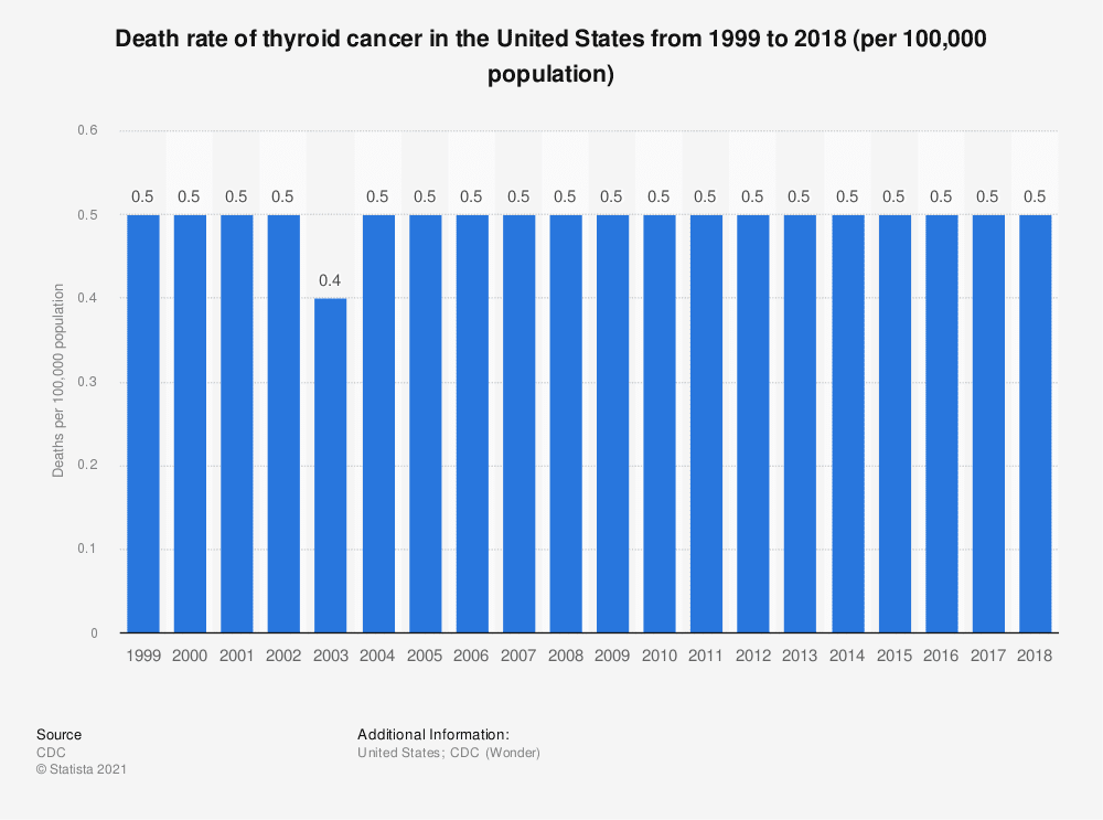 death rate