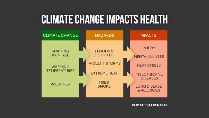 Climate Change and Health - What are the Impacts?