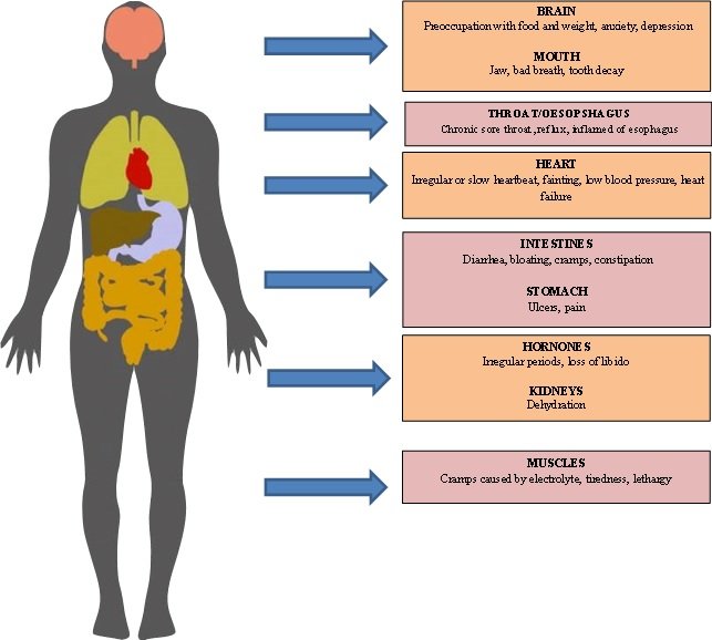 Long-Term Consequences of Bulimia