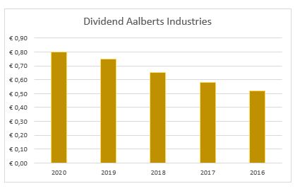 Dividend Aalberts Industries