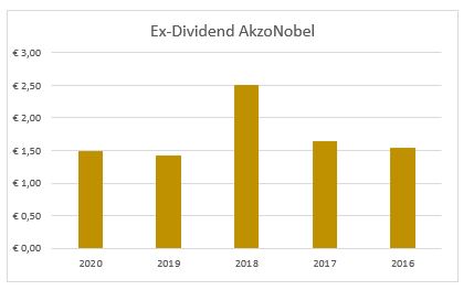 Dividend AkzoNobel