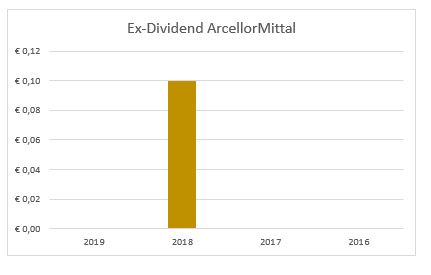 Dividend ArcellorMittal