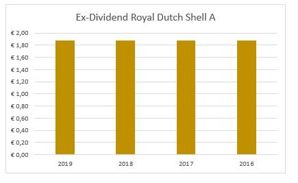 Dividend Royal Dutch Shell A