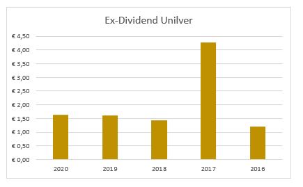 Dividend Unilver