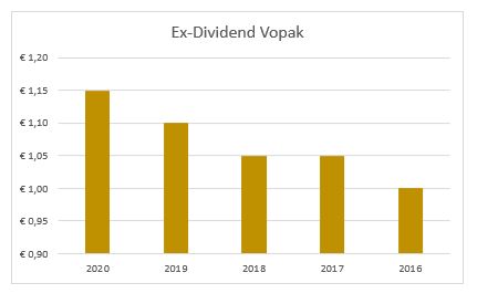 Dividend Vopak