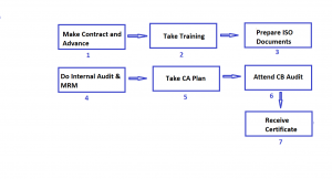 steps to iso certification