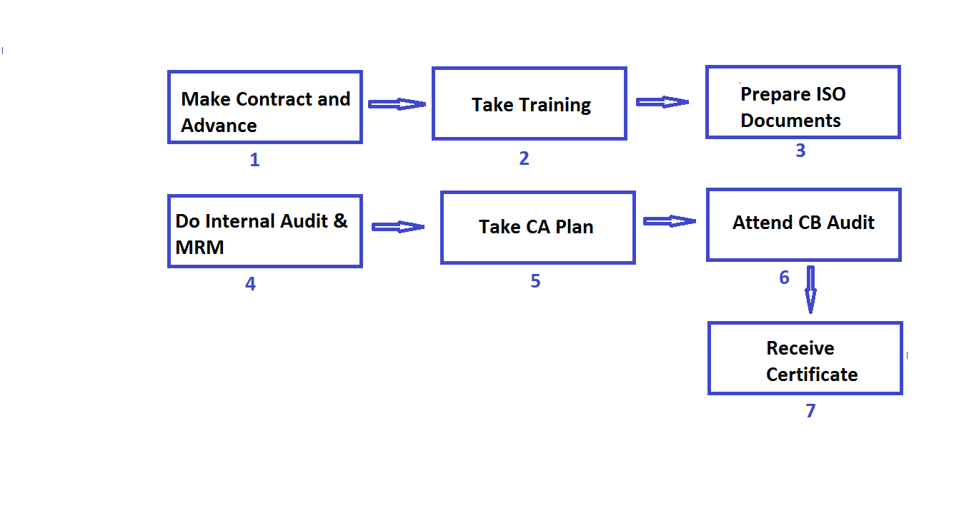 steps to iso certification