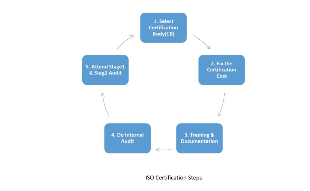 how to get iso certification 