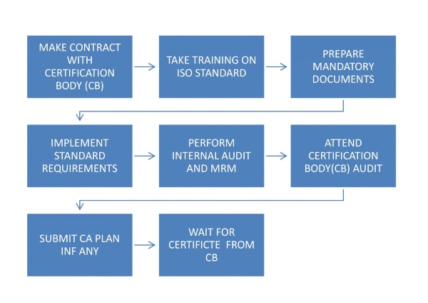 ISO Certification Price