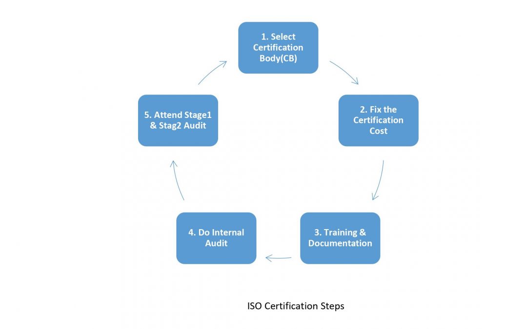 How-to-get-iso-certiication-1