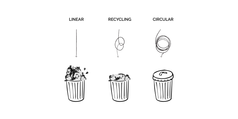 Linear, recycle and circular fashion model