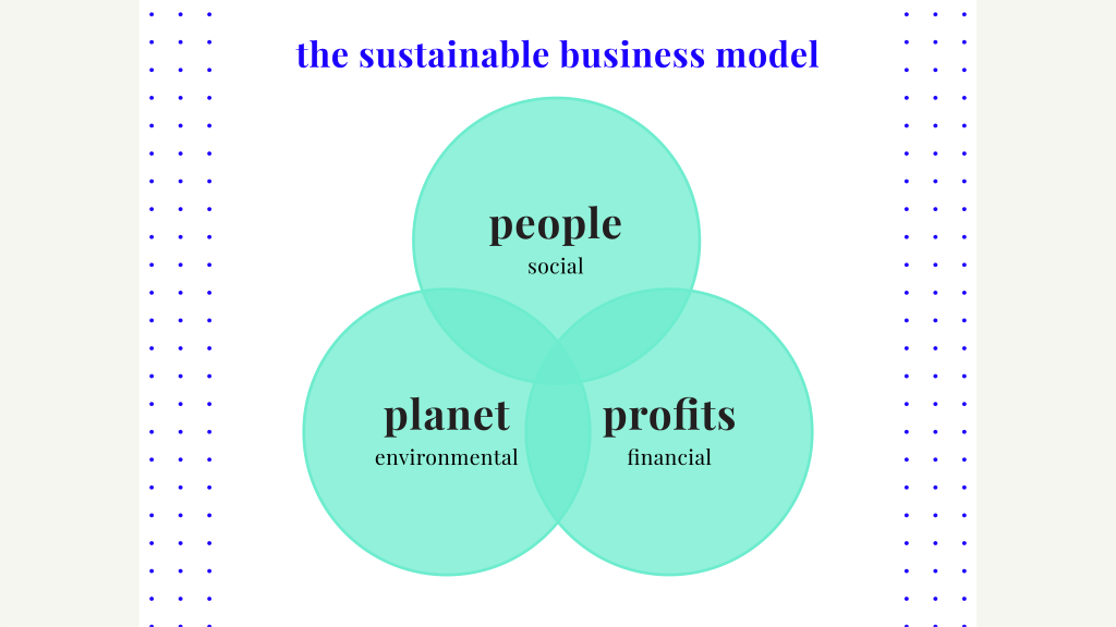 The sustainable business model showing the three elements: social, environmental and financial.