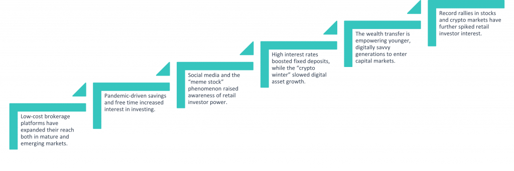 Factors driving the rise of retail investors