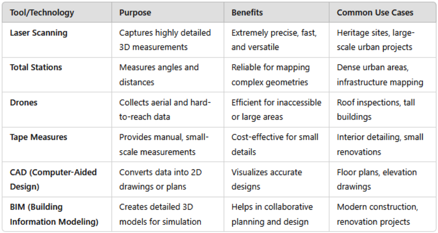 Table of blog Measured Building Surveys - the foundation of every successful project