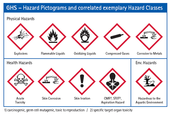 Pittogrammi GHS