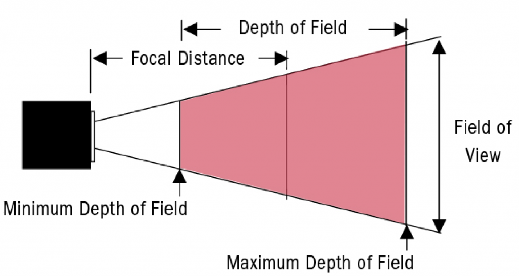 profondità di campo