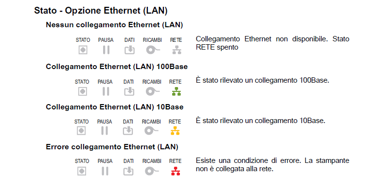 INDICATORI DI STATO DELLA CONNESSIONE ETHERNET DELLA STAMPANTE