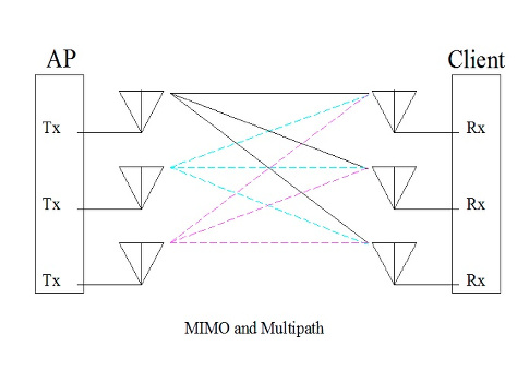 multipath e propagazione del segnale RF