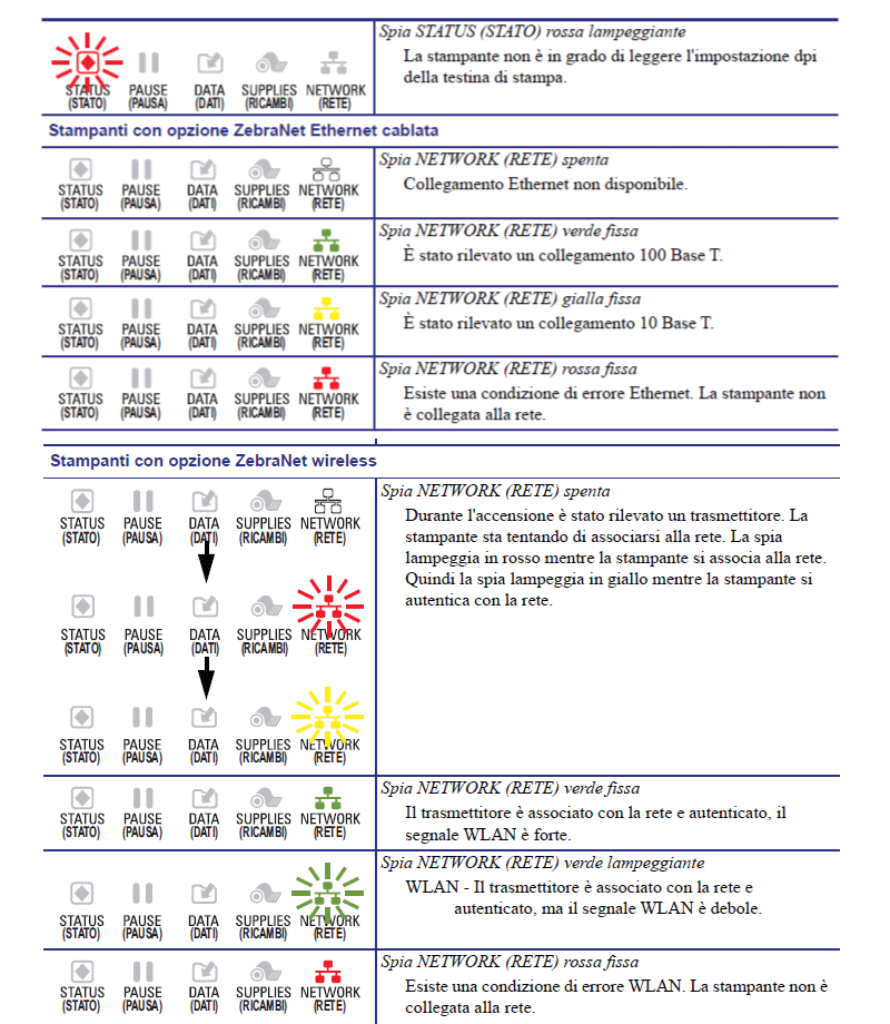 interpretazione spie luminose zebra zt400