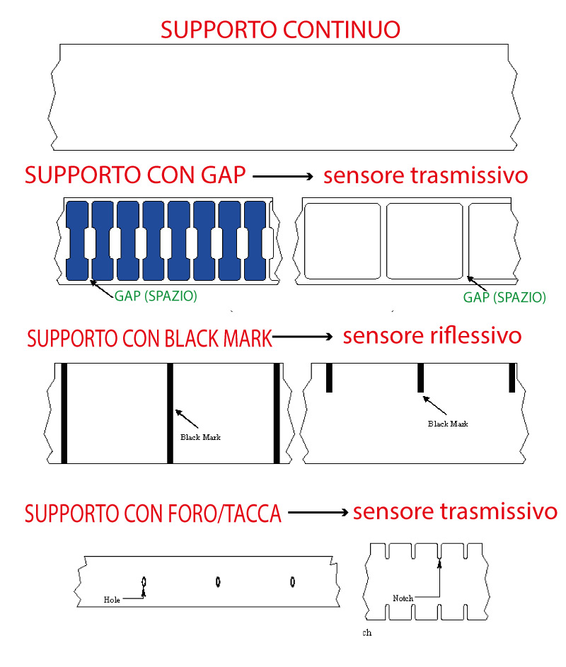 definizione di etichette e sensori stampanti Zebra