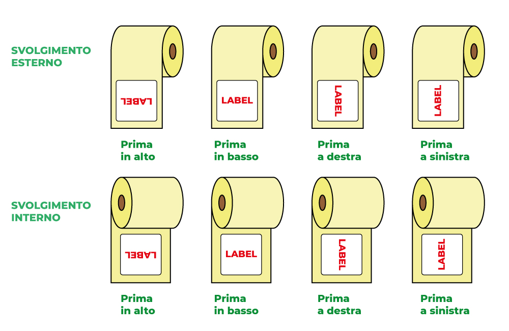 Problemi di applicazione dell'etichetta: come determinare il verso di  svolgimento del rotolo ⋆ ACnet IL BLOG TECNICO DI AC SISTEMI ***  06.51848187 info@acsistemisrl.com***