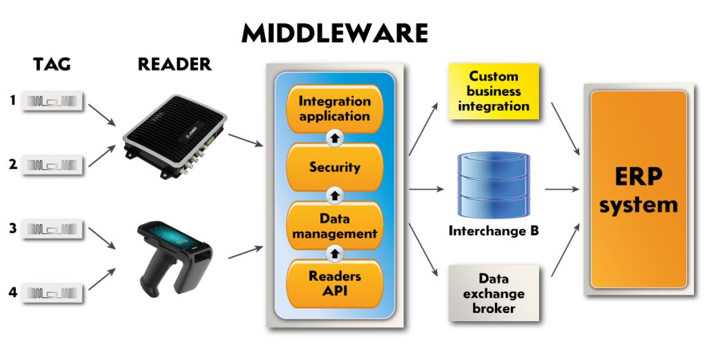 Middleware-per-Rfid-connessione-tra-risorse-ERP-aziendale