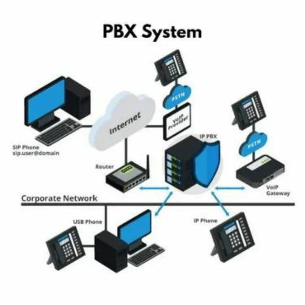 Best IP PBX Solutions in Dubai UAE 2024