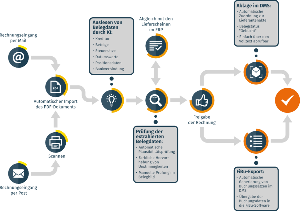 Digitale Rechnungsverarbeitung