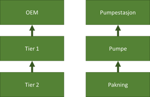 oem tier 1 tier 2 process chart