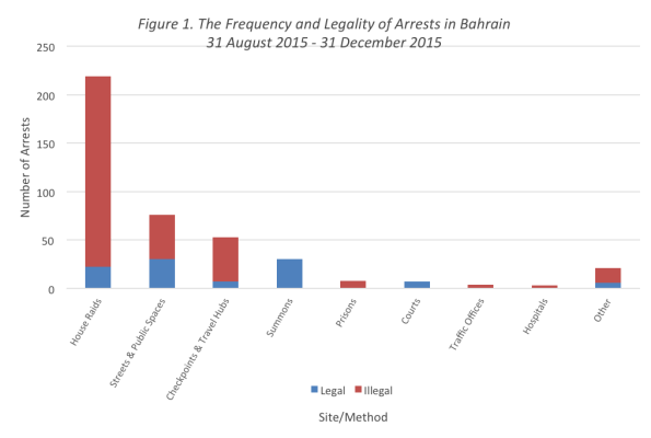 Arb Arrest chart