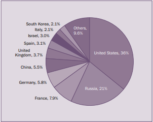 Global share of major arms exports by the 10 largest exporters, 2015–19 Source: SIPRI Arms Transfers Database, Mar. 2020