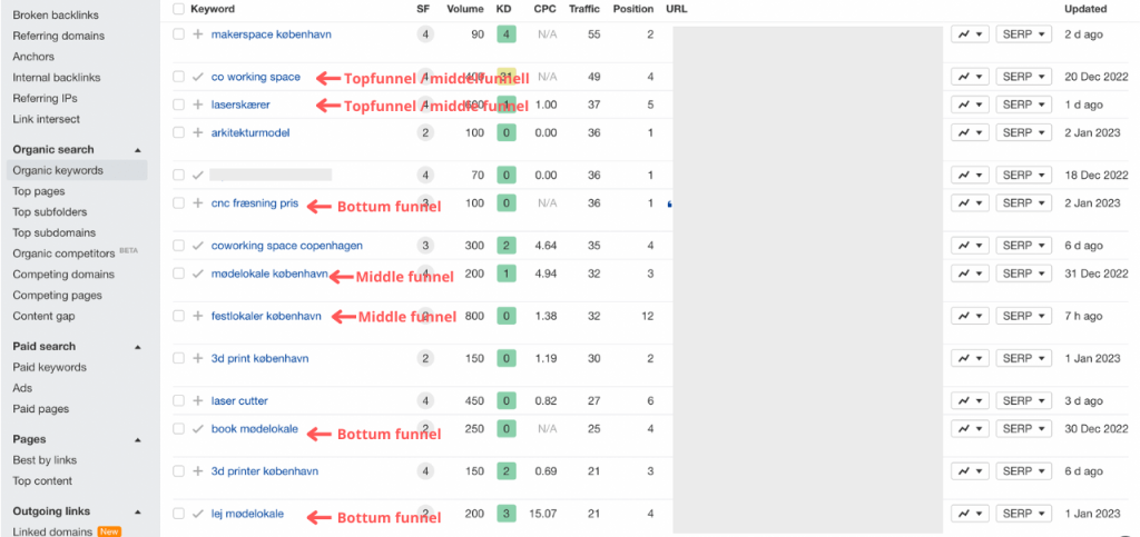 Overblik over kunderejse via søgeord i ahrefs