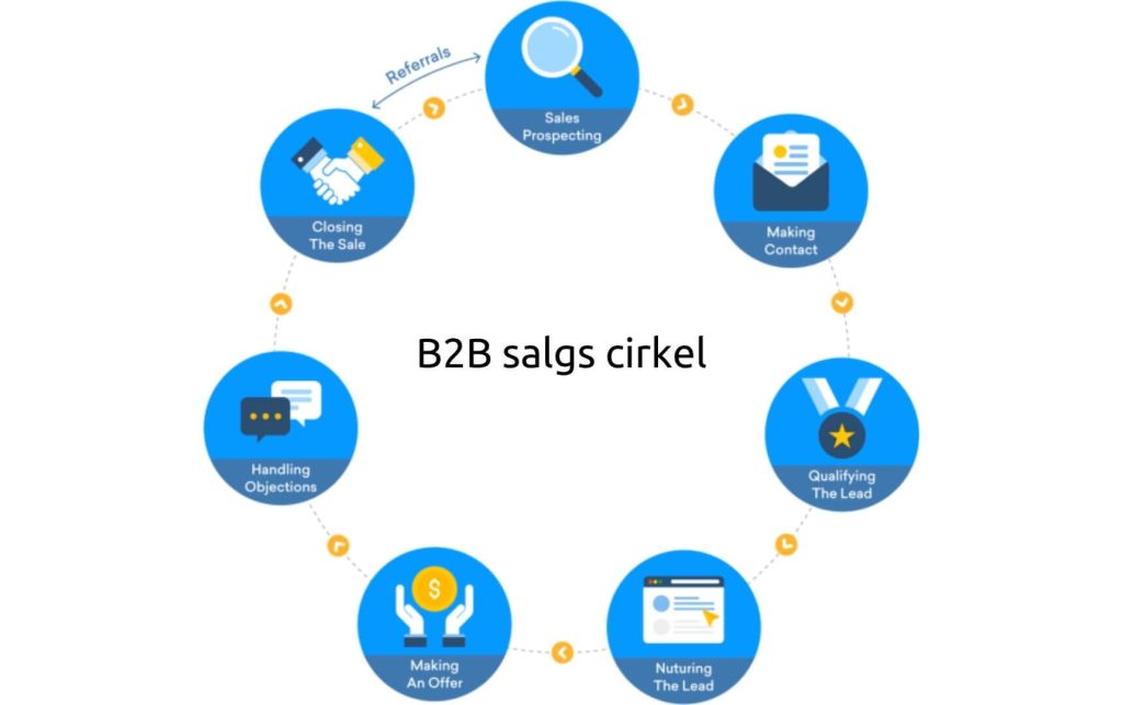 b2b salgs cirkel