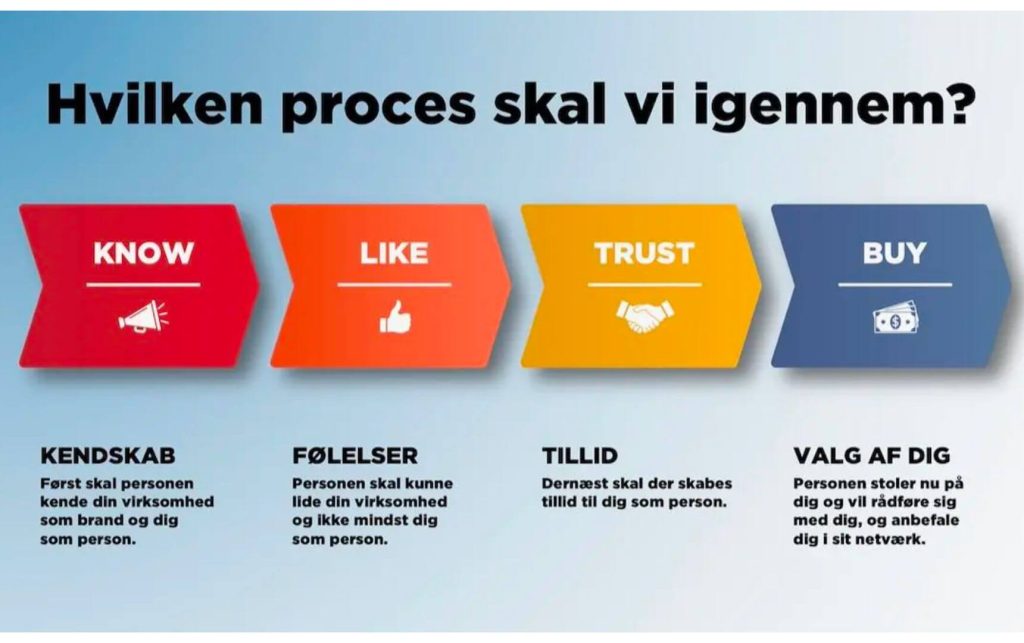 b2b markesføring: know like trust