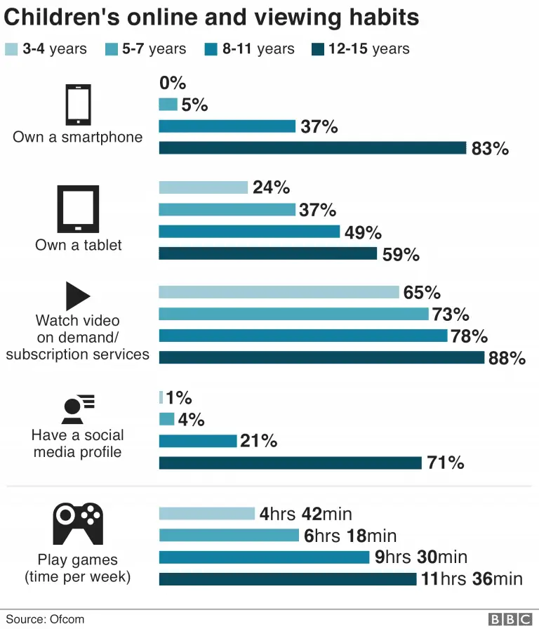 Children online view habits by age groups