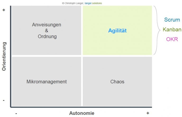 Einteilung von agilen Methoden in Führungssysteme