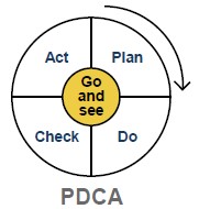Deming Regelkreis PDCA