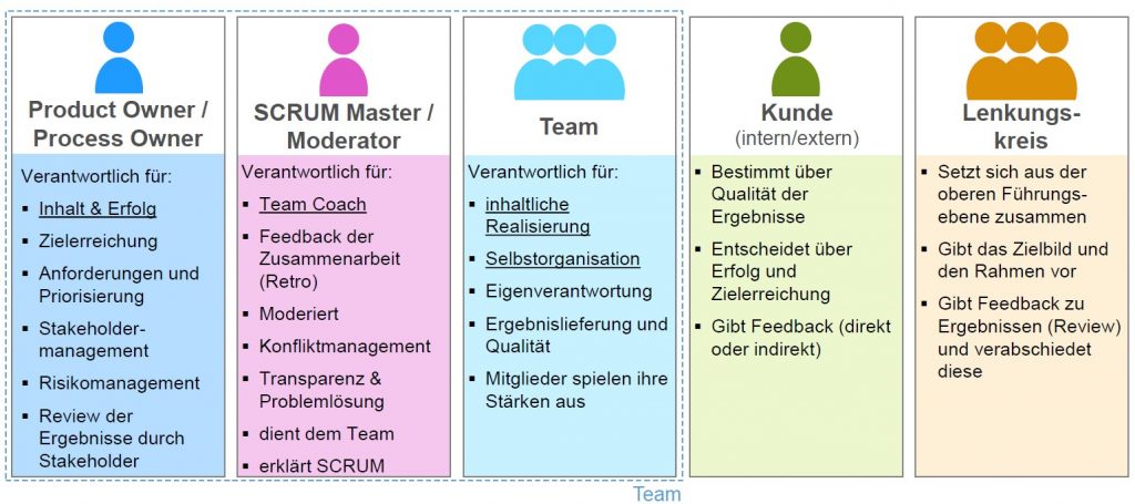 Die wichtigsten Rollen agile Methoden