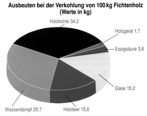 Ausbeute Abb 19 Paysen