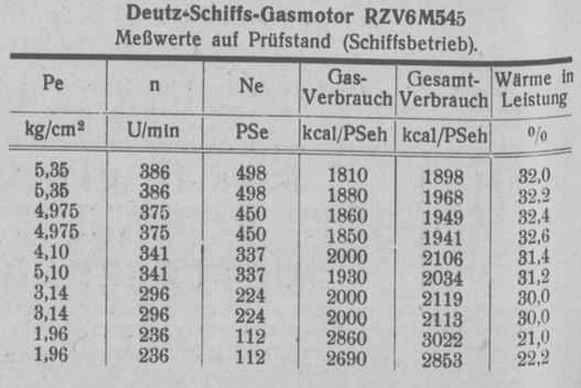 Deutz Gasmotor Leistung