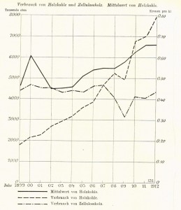 Grafik Verbrauch